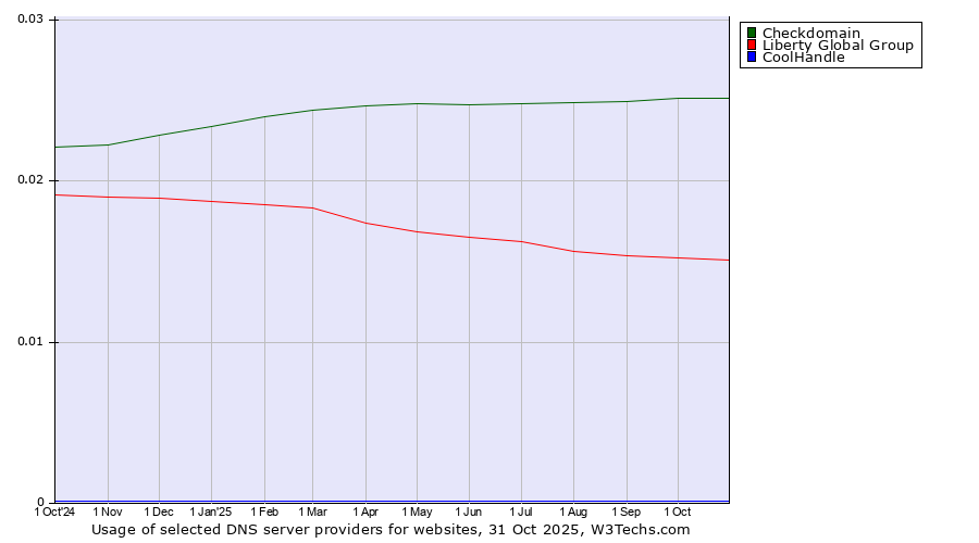 Historical trends in the usage of Checkdomain vs. Liberty Global Group vs. CoolHandle