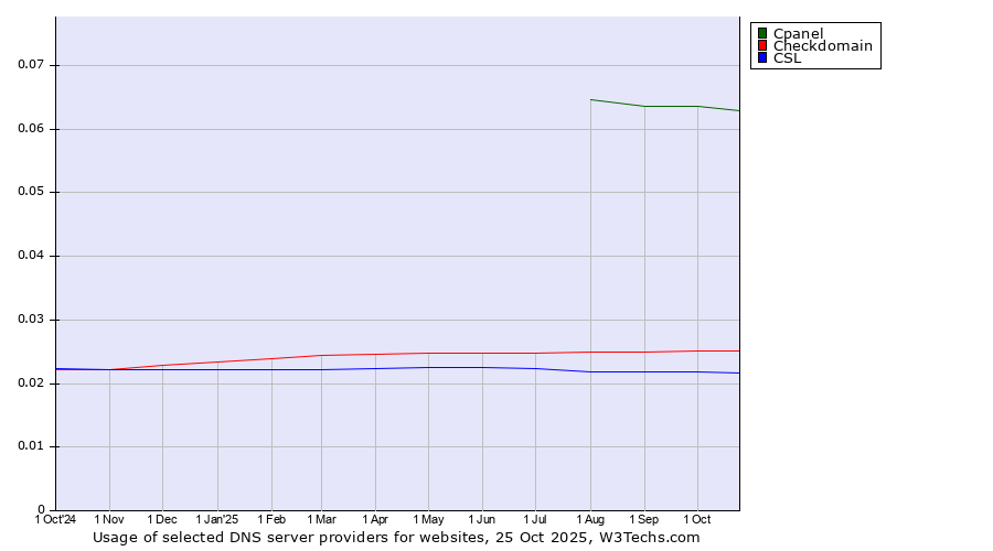 Historical trends in the usage of Cpanel vs. Checkdomain vs. CSL