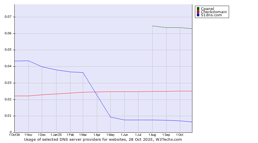 Historical trends in the usage of Cpanel vs. Checkdomain vs. 51dns.com