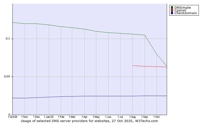 Historical trends in the usage of DNSimple vs. Cpanel vs. Checkdomain