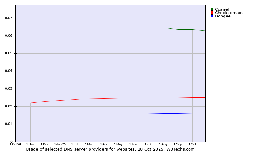 Historical trends in the usage of Cpanel vs. Checkdomain vs. Dongee