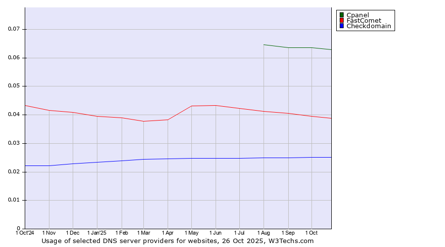 Historical trends in the usage of Cpanel vs. FastComet vs. Checkdomain