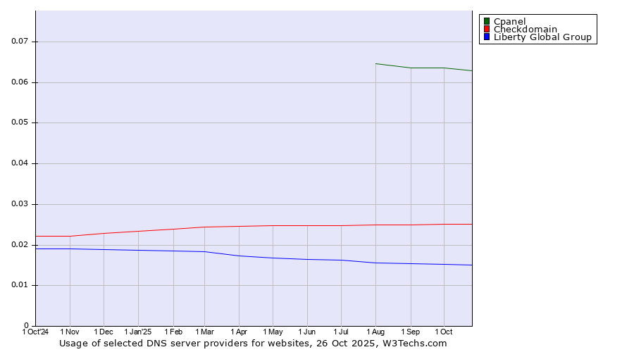 Historical trends in the usage of Cpanel vs. Checkdomain vs. Liberty Global Group