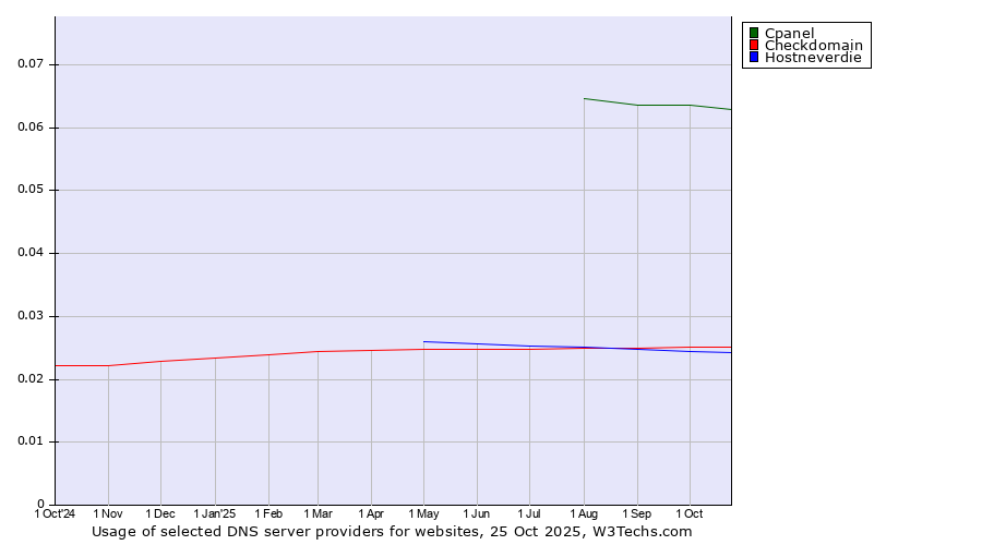 Historical trends in the usage of Cpanel vs. Checkdomain vs. Hostneverdie