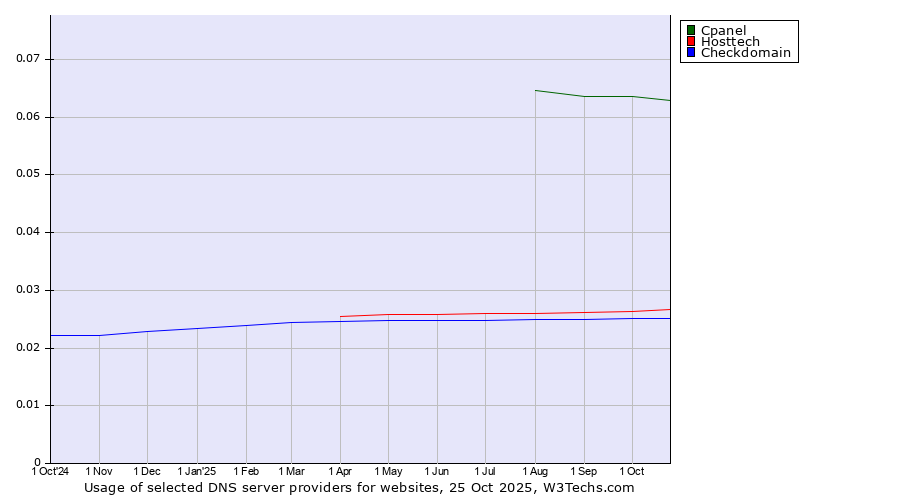 Historical trends in the usage of Cpanel vs. Hosttech vs. Checkdomain