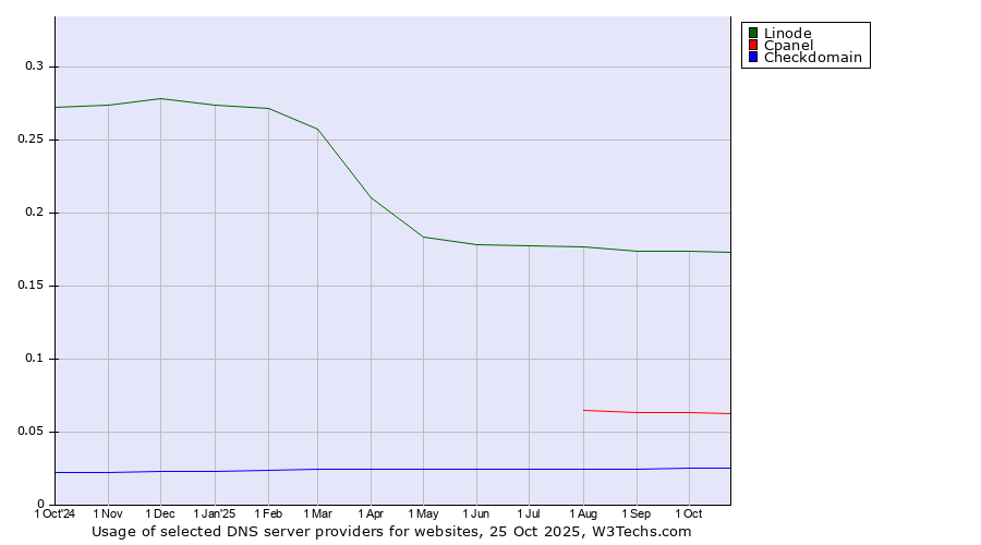 Historical trends in the usage of Linode vs. Cpanel vs. Checkdomain