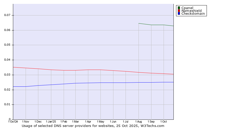 Historical trends in the usage of Cpanel vs. Nameshield vs. Checkdomain