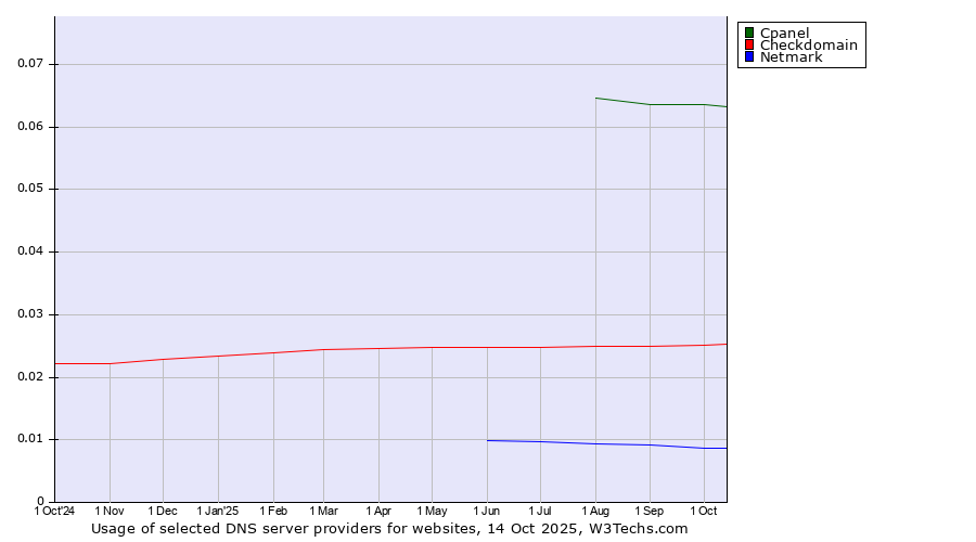 Historical trends in the usage of Cpanel vs. Checkdomain vs. Netmark