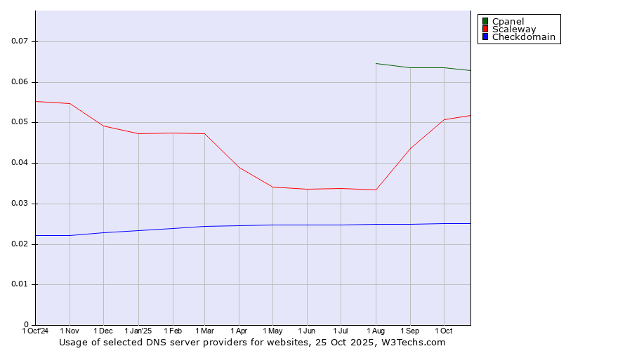 Historical trends in the usage of Cpanel vs. Scaleway vs. Checkdomain