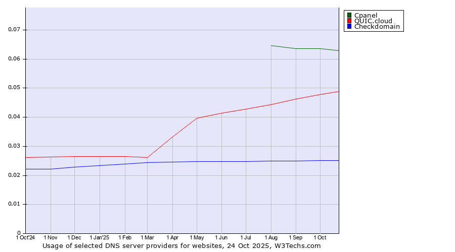 Historical trends in the usage of Cpanel vs. QUIC.cloud vs. Checkdomain