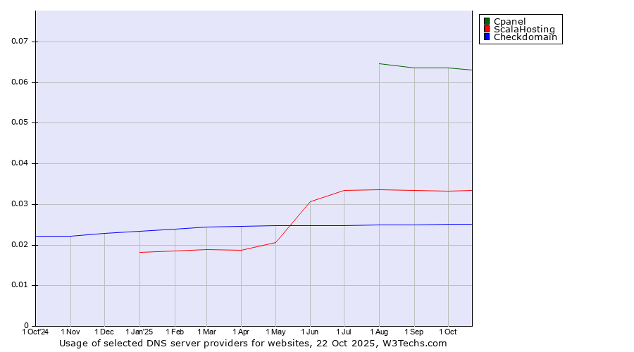 Historical trends in the usage of Cpanel vs. ScalaHosting vs. Checkdomain