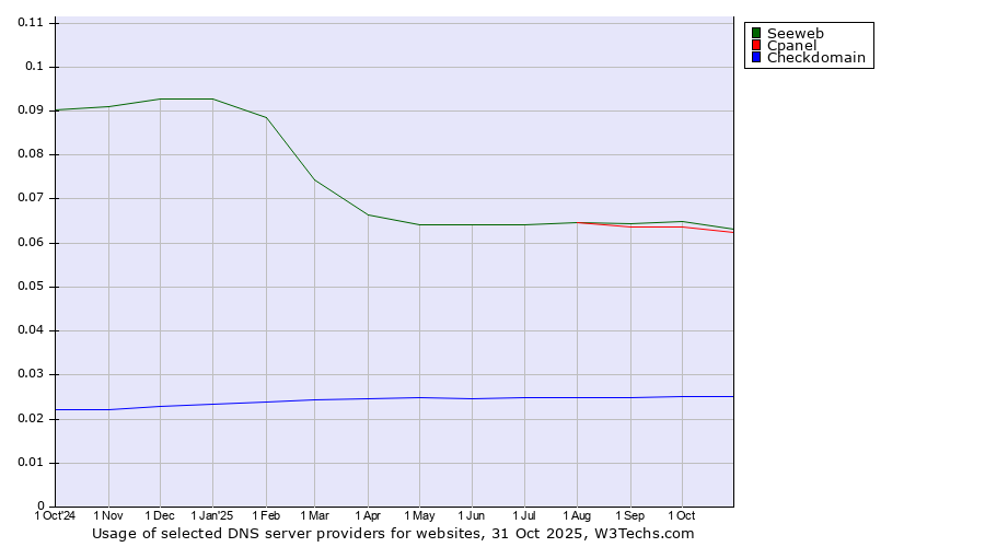 Historical trends in the usage of Seeweb vs. Cpanel vs. Checkdomain