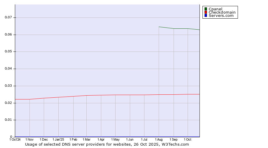 Historical trends in the usage of Cpanel vs. Checkdomain vs. Servers.com