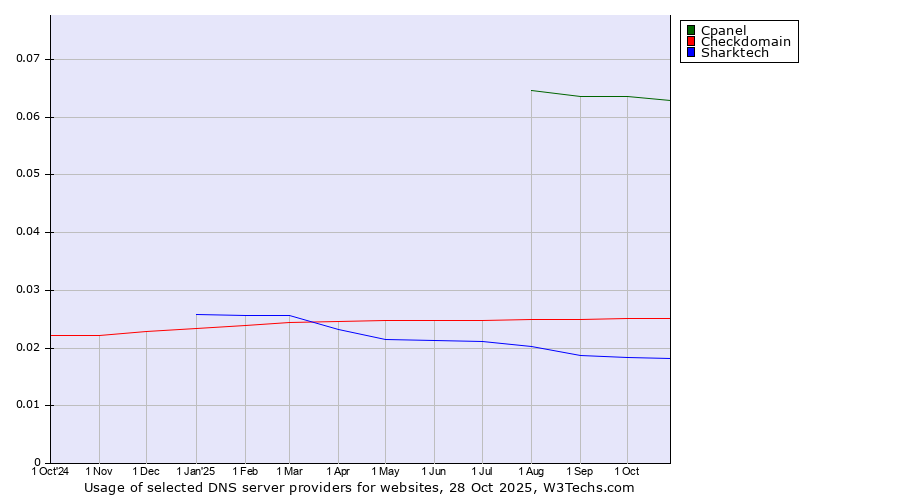 Historical trends in the usage of Cpanel vs. Checkdomain vs. Sharktech