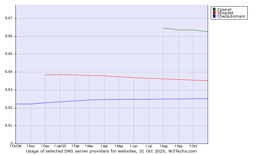 Historical trends in the usage of Cpanel vs. Shoptet vs. Checkdomain