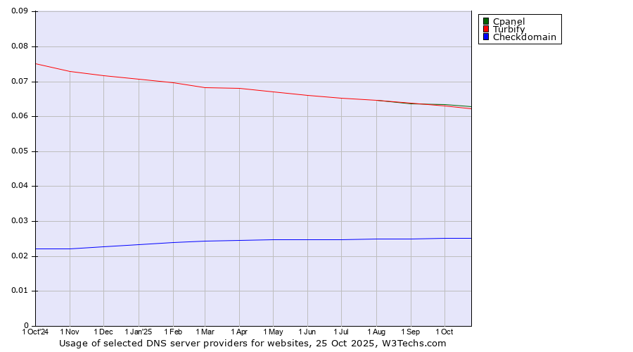 Historical trends in the usage of Cpanel vs. Turbify vs. Checkdomain