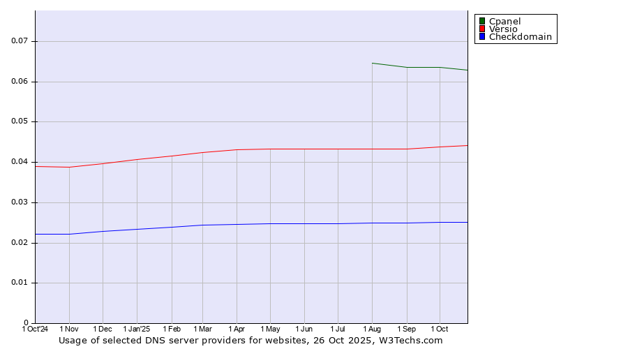 Historical trends in the usage of Cpanel vs. Versio vs. Checkdomain