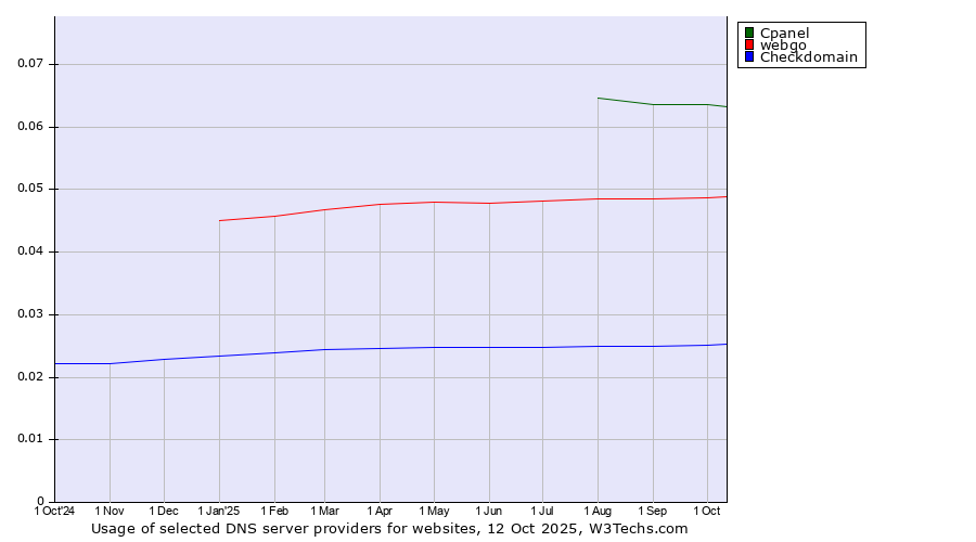 Historical trends in the usage of Cpanel vs. webgo vs. Checkdomain