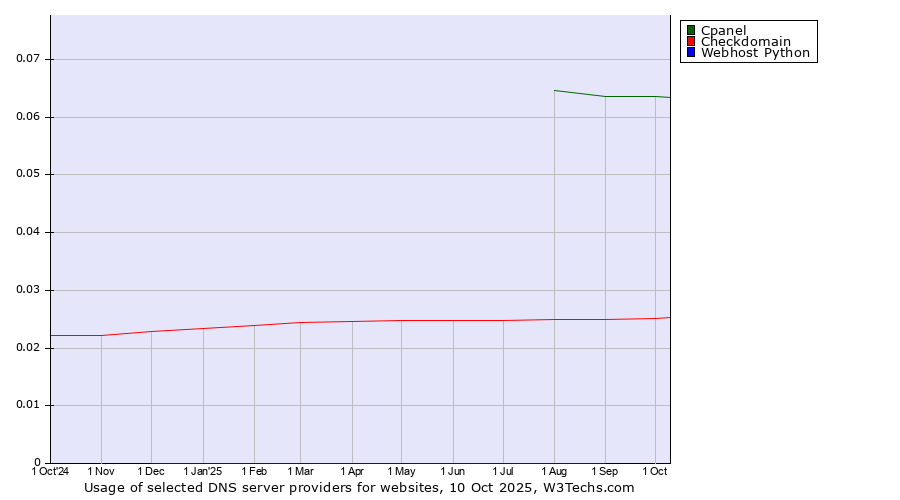 Historical trends in the usage of Cpanel vs. Checkdomain vs. Webhost Python