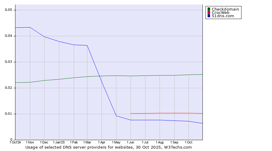 Historical trends in the usage of Checkdomain vs. CrocWeb vs. 51dns.com