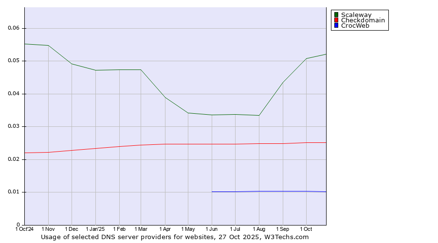 Historical trends in the usage of Scaleway vs. Checkdomain vs. CrocWeb