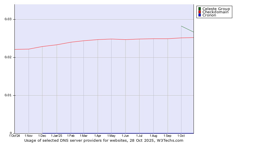 Historical trends in the usage of Celeste Group vs. Checkdomain vs. Cronon