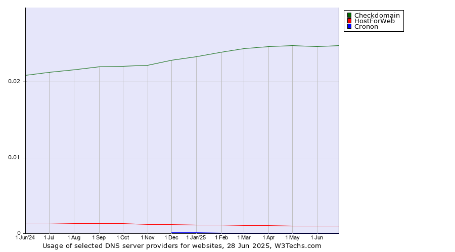 Historical trends in the usage of Checkdomain vs. HostForWeb vs. Cronon