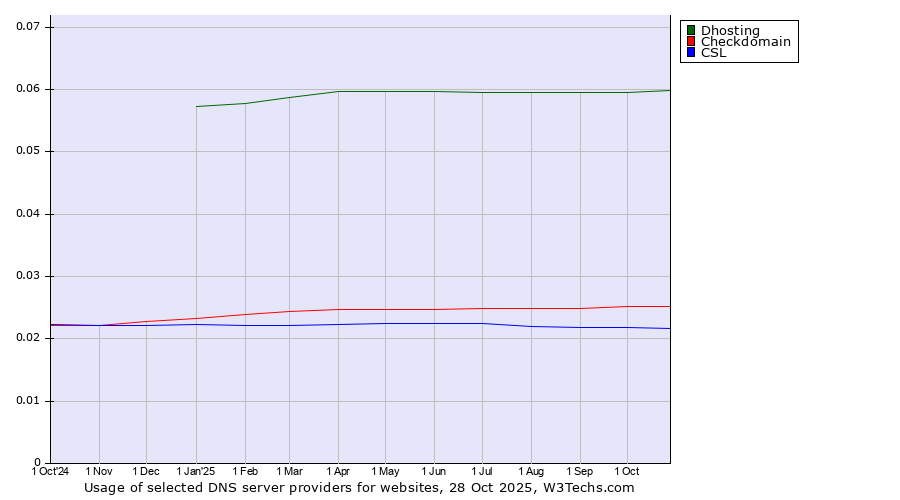 Historical trends in the usage of Dhosting vs. Checkdomain vs. CSL
