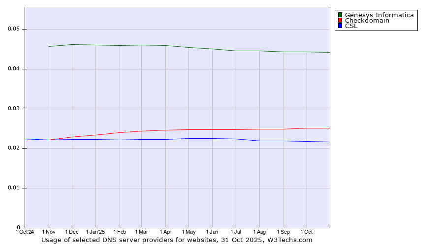Historical trends in the usage of Genesys Informatica vs. Checkdomain vs. CSL