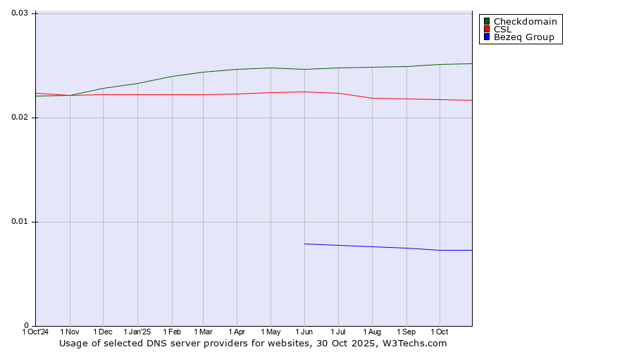 Historical trends in the usage of Checkdomain vs. CSL vs. Bezeq Group