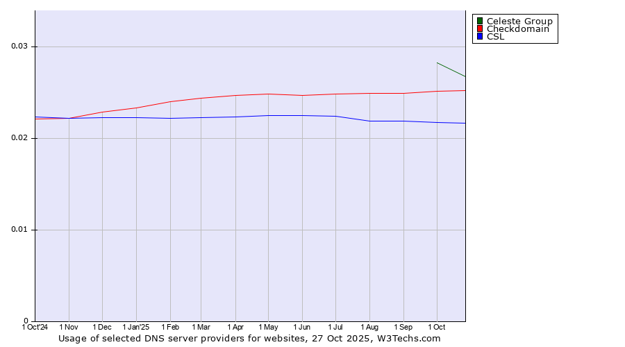 Historical trends in the usage of Celeste Group vs. Checkdomain vs. CSL