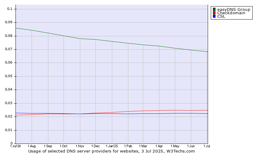 Historical trends in the usage of easyDNS Group vs. Checkdomain vs. CSL
