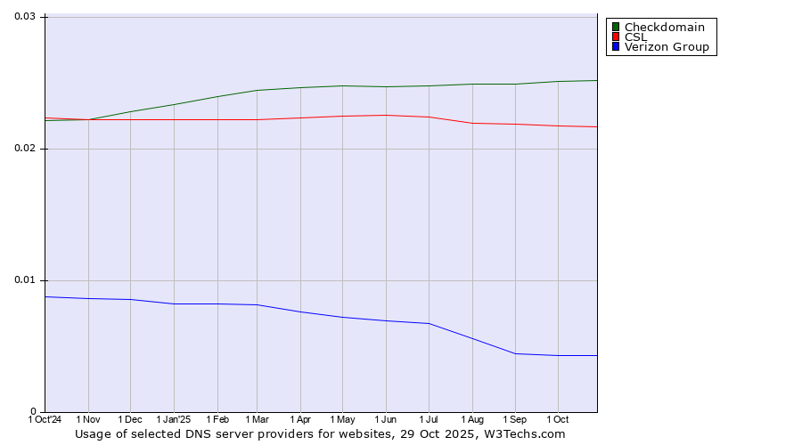 Historical trends in the usage of Checkdomain vs. CSL vs. Verizon Group