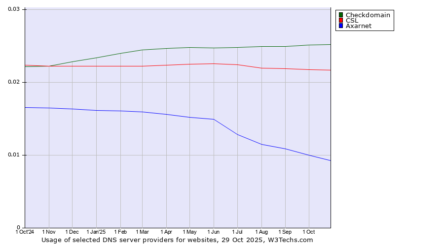 Historical trends in the usage of Checkdomain vs. CSL vs. Axarnet