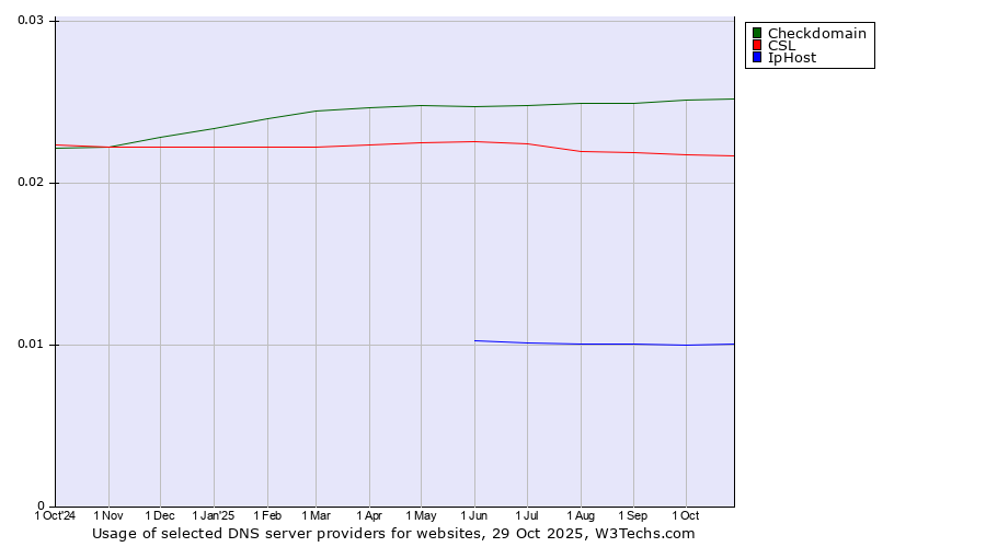 Historical trends in the usage of Checkdomain vs. CSL vs. IpHost