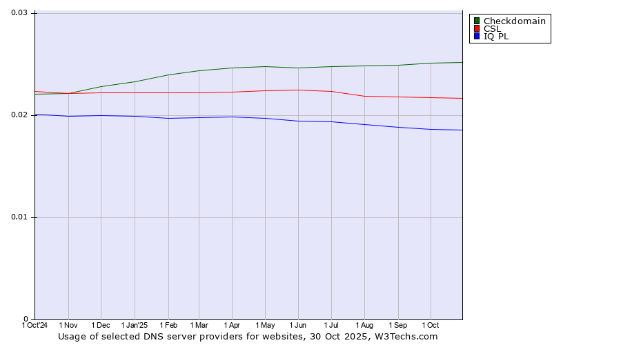 Historical trends in the usage of Checkdomain vs. CSL vs. IQ PL