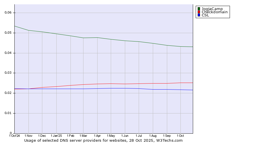 Historical trends in the usage of JogjaCamp vs. Checkdomain vs. CSL