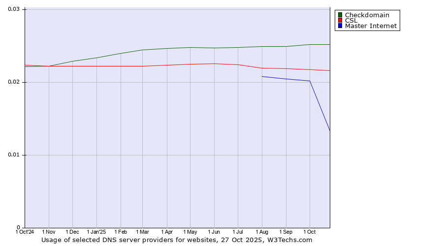 Historical trends in the usage of Checkdomain vs. CSL vs. Master Internet