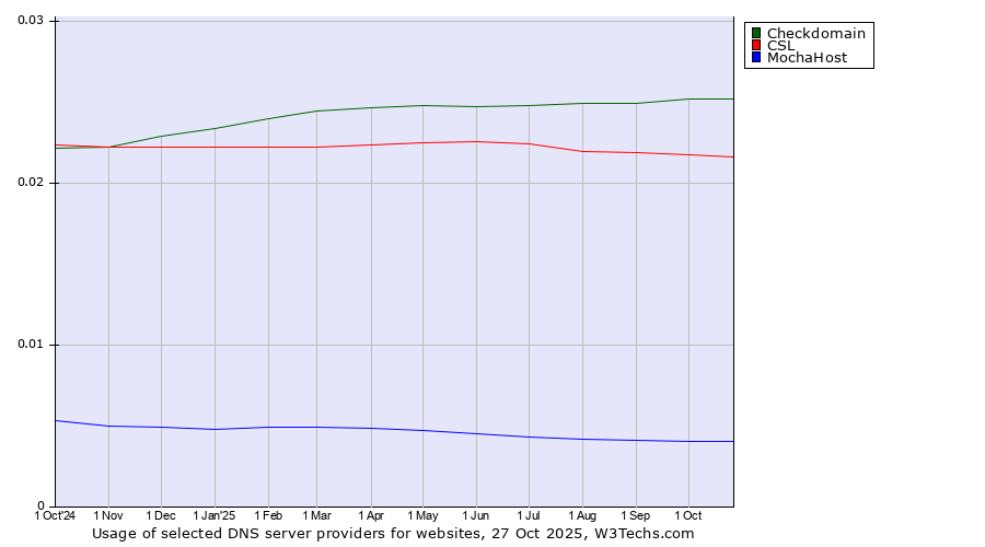 Historical trends in the usage of Checkdomain vs. CSL vs. MochaHost