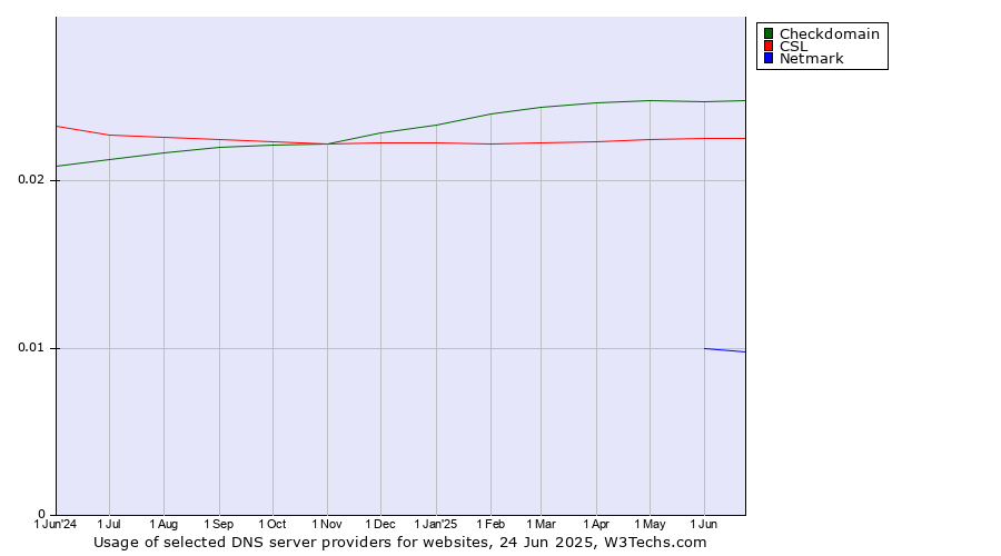 Historical trends in the usage of Checkdomain vs. CSL vs. Netmark