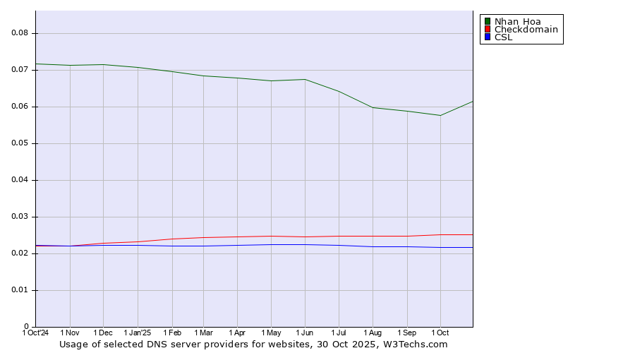 Historical trends in the usage of Nhan Hoa vs. Checkdomain vs. CSL