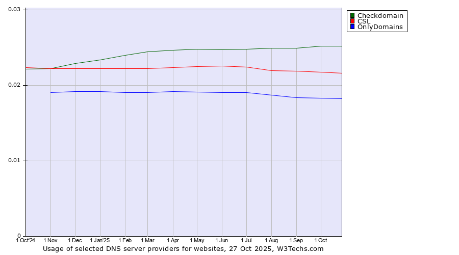 Historical trends in the usage of Checkdomain vs. CSL vs. OnlyDomains