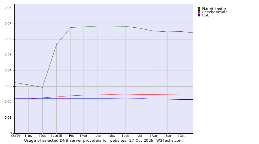 Historical trends in the usage of PlanetHoster vs. Checkdomain vs. CSL