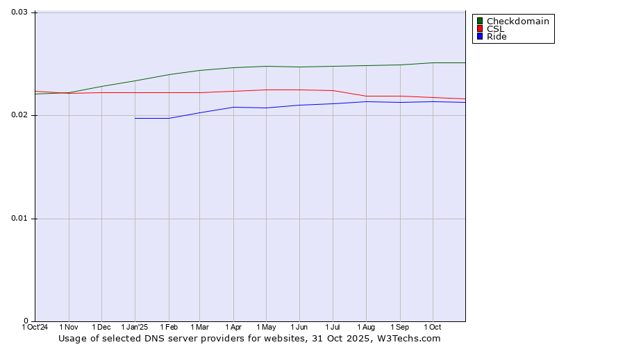 Historical trends in the usage of Checkdomain vs. CSL vs. Ride