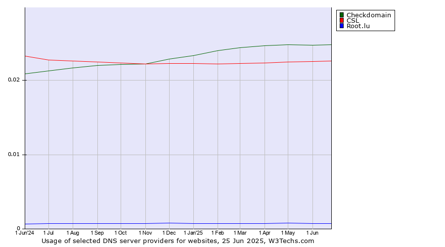 Historical trends in the usage of Checkdomain vs. CSL vs. Root.lu