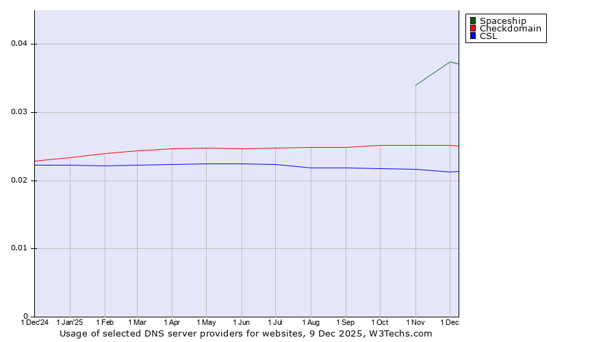 Historical trends in the usage of Spaceship vs. Checkdomain vs. CSL