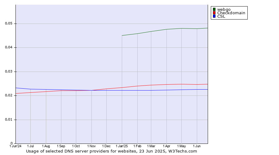 Historical trends in the usage of webgo vs. Checkdomain vs. CSL
