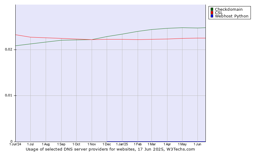 Historical trends in the usage of Checkdomain vs. CSL vs. Webhost Python