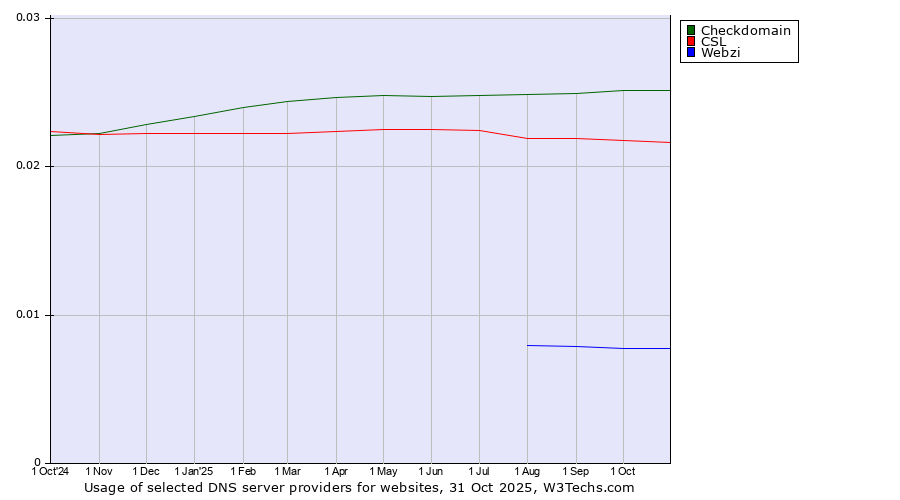 Historical trends in the usage of Checkdomain vs. CSL vs. Webzi
