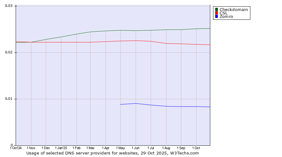 Historical trends in the usage of Checkdomain vs. CSL vs. Zomro